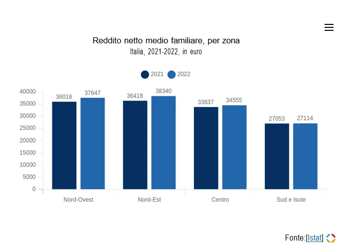 reddito-medio-familiare-italia