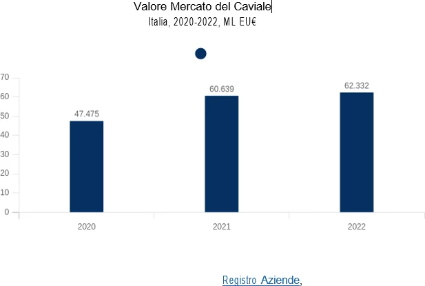 valore mercato caviale 2022