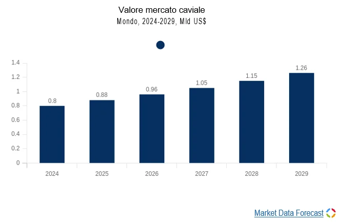 valore mercato caviale